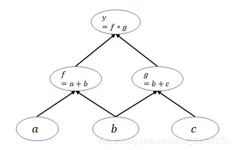 pytorch gather pytorch gatherbackward_反向传播_03