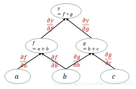 pytorch gather pytorch gatherbackward_反向传播_04