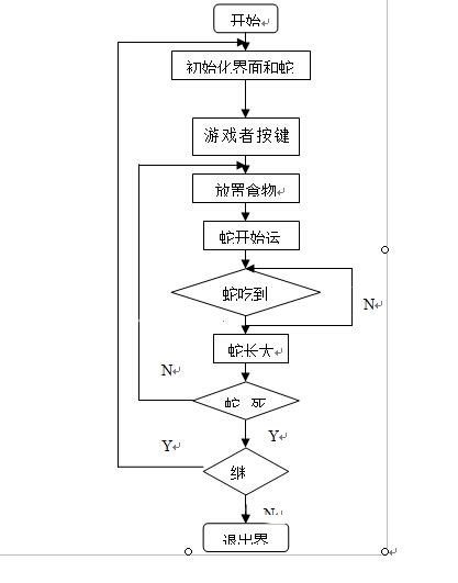 贪吃蛇程序python 贪吃蛇程序设计思路_流程图