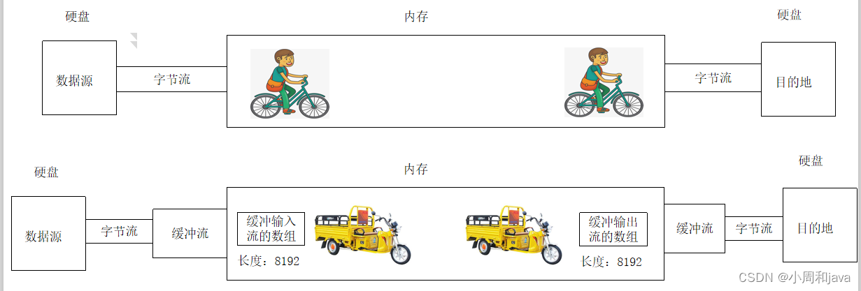 java io 基流关闭缓冲流没关闭有影响没 java缓冲流的作用_输入流