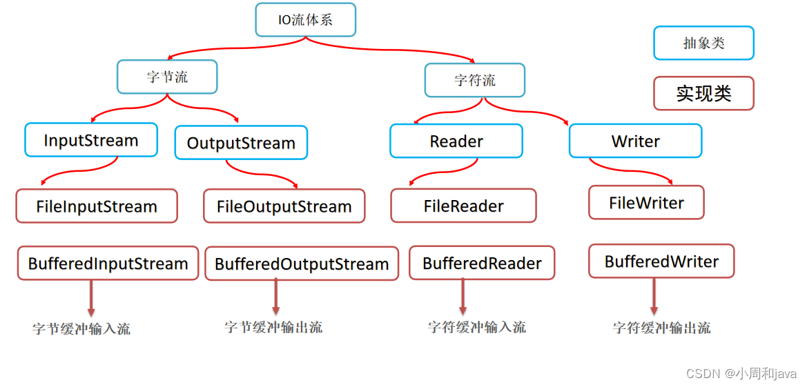 java io 基流关闭缓冲流没关闭有影响没 java缓冲流的作用_性能优化_02