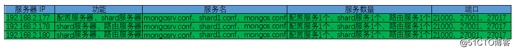 mongodb分片服务器怎么分配 mongodb分片的作用_mongodb