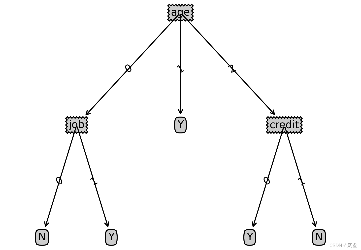 Python决策树寿命预测 决策树算法 python_决策树