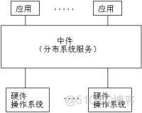 中间件平台架构 中间件技术_RPC