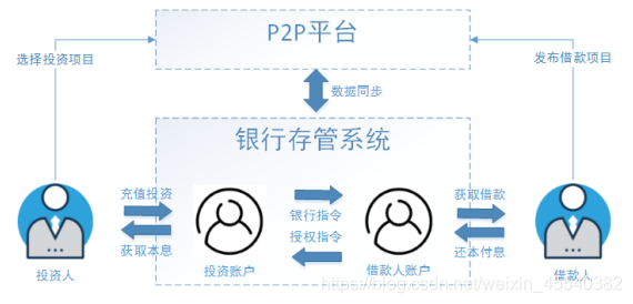 金融项目的难点java 金融项目概述_二级