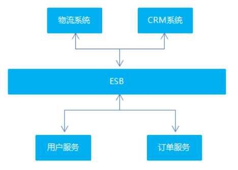 分布式架构 图 分布式架构的区别_java_06