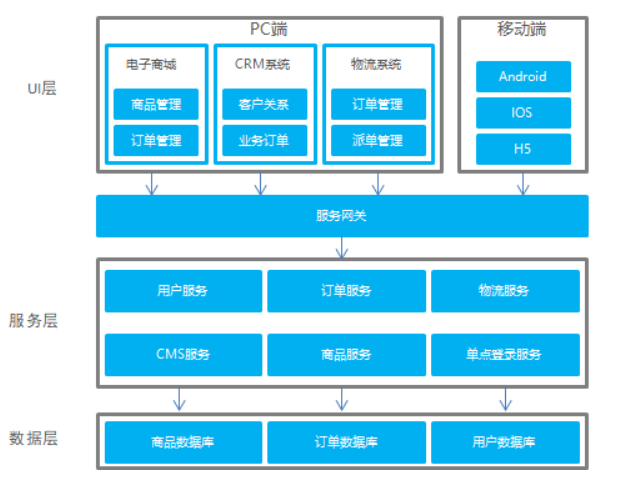 分布式架构 图 分布式架构的区别_java_07