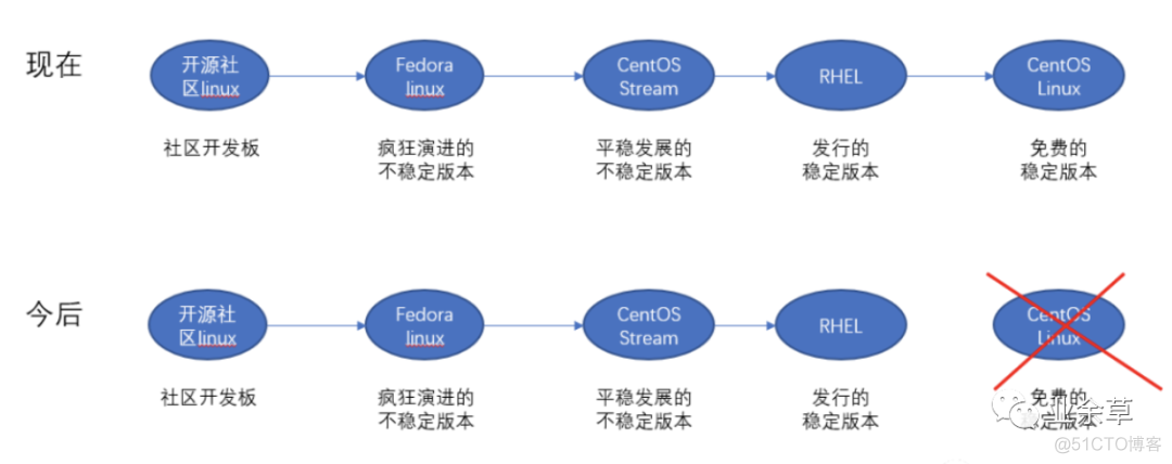 centos停止java centos停止更新有什么影响_编程语言_03