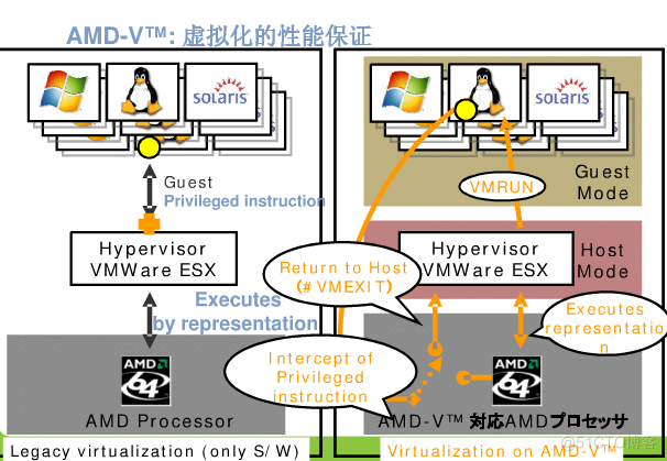 在x86架构的实现中 一个虚拟化层 x86架构cpu虚拟化的实现技术_服务器_05