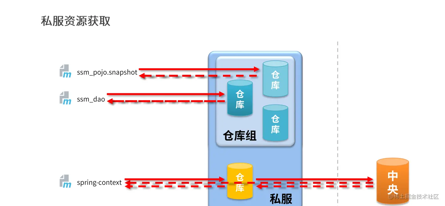 一文带你搞定Maven全功能_后端_15