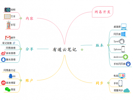云笔记 架构 什么叫云笔记_云笔记 架构_05