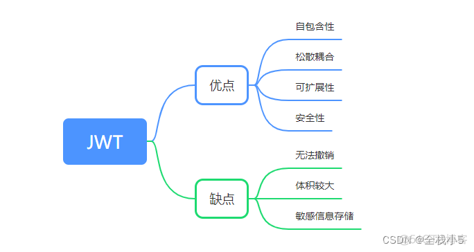 【C#】.Net Framework框架使用JWT_身份验证