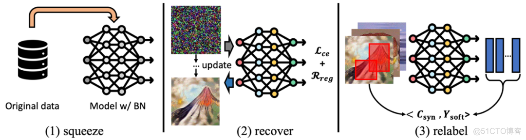 麻烦精简下训练集！大规模数据蒸馏：ImageNet-1K压缩20倍，Top-1精度首超60%_原始数据_03