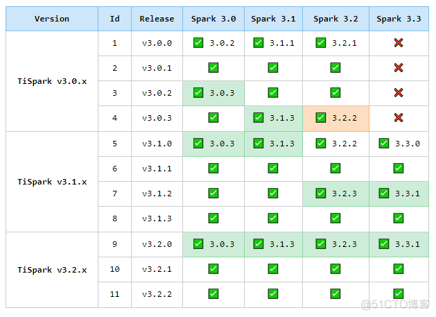 浅析 TiSpark v3.x 新变化_mysql_04