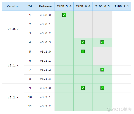 浅析 TiSpark v3.x 新变化_spark_06