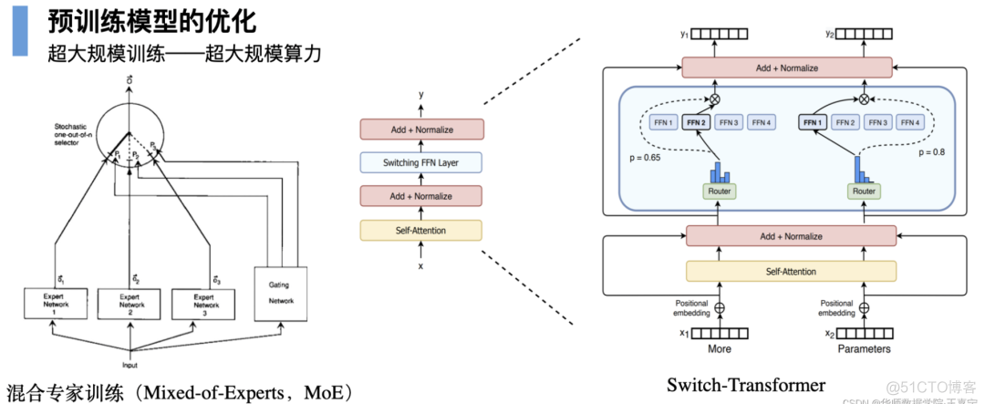 【NLP】LLM 盛行，如何优雅地训练大模型？_整型_19