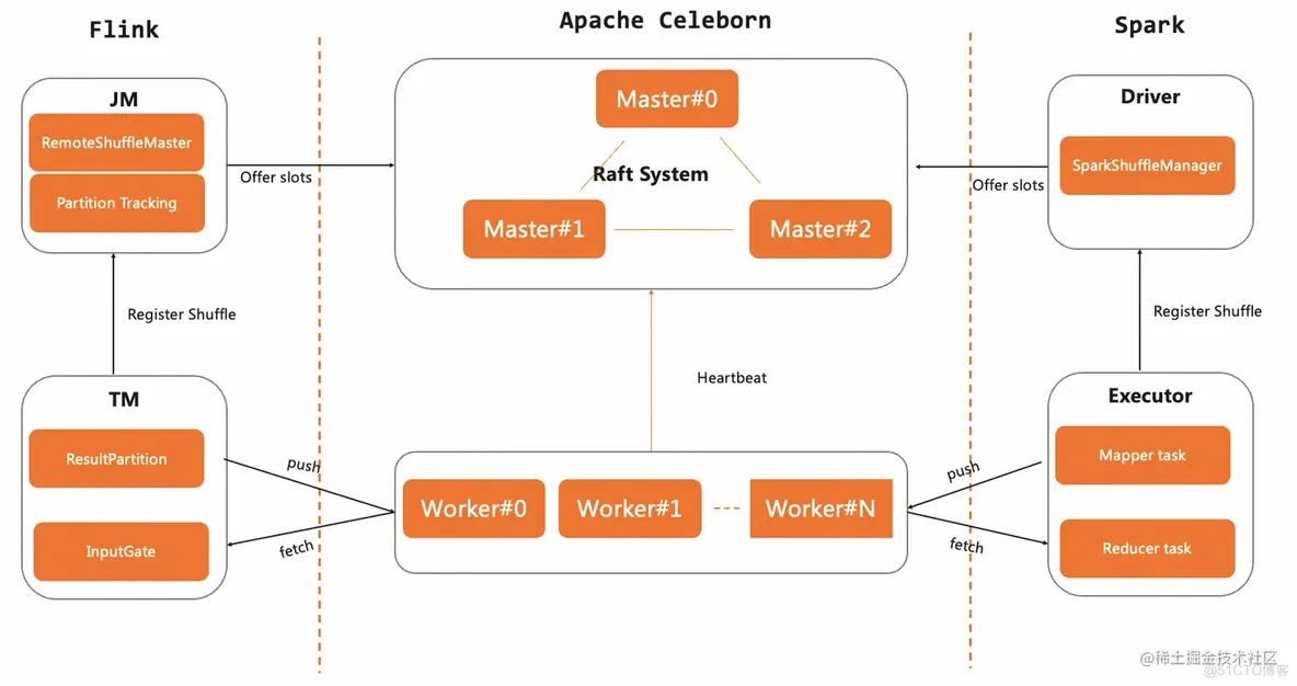 Flink 遇见 Apache Celeborn：统一的数据 Shuffle 服务_Flink_05