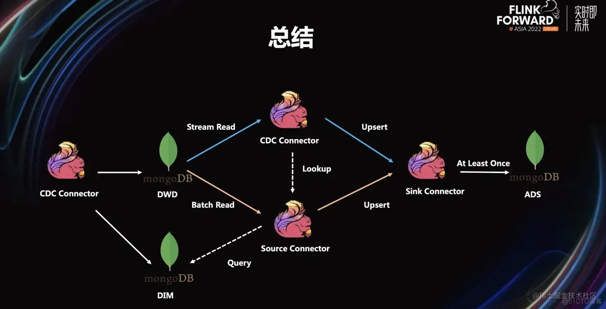 Flink CDC & MongoDB 联合实时数仓的探索实践_大数据_23