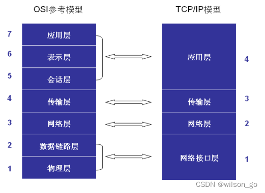 linux网络基础_UDP