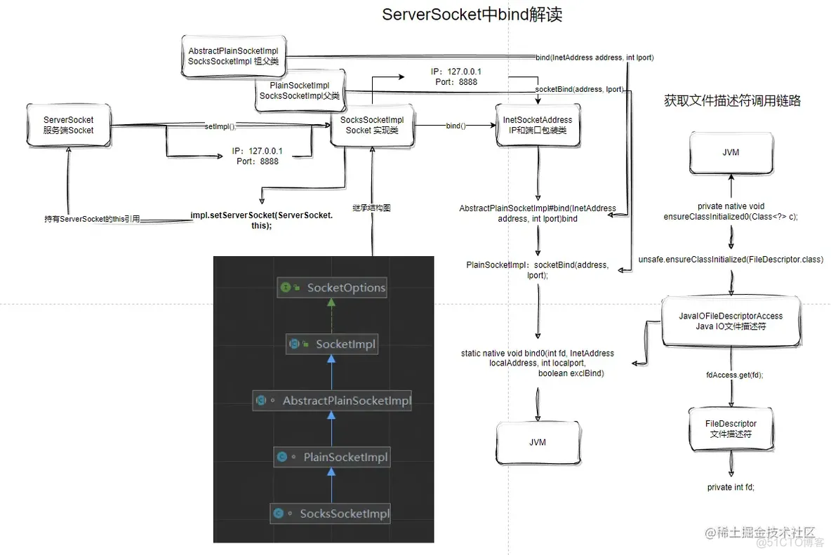 【Java】BIO源码分析和改造（GraalVM JDK 11.0.19）_IP_07