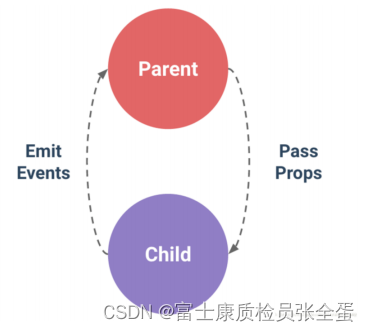 Vue 组件传参 prop/emit_Test