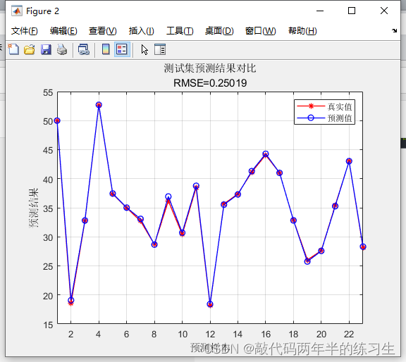 【Matlab】基于粒子群优化算法优化BP神经网络的数据回归预测（Excel可直接替换数据）_神经网络_45