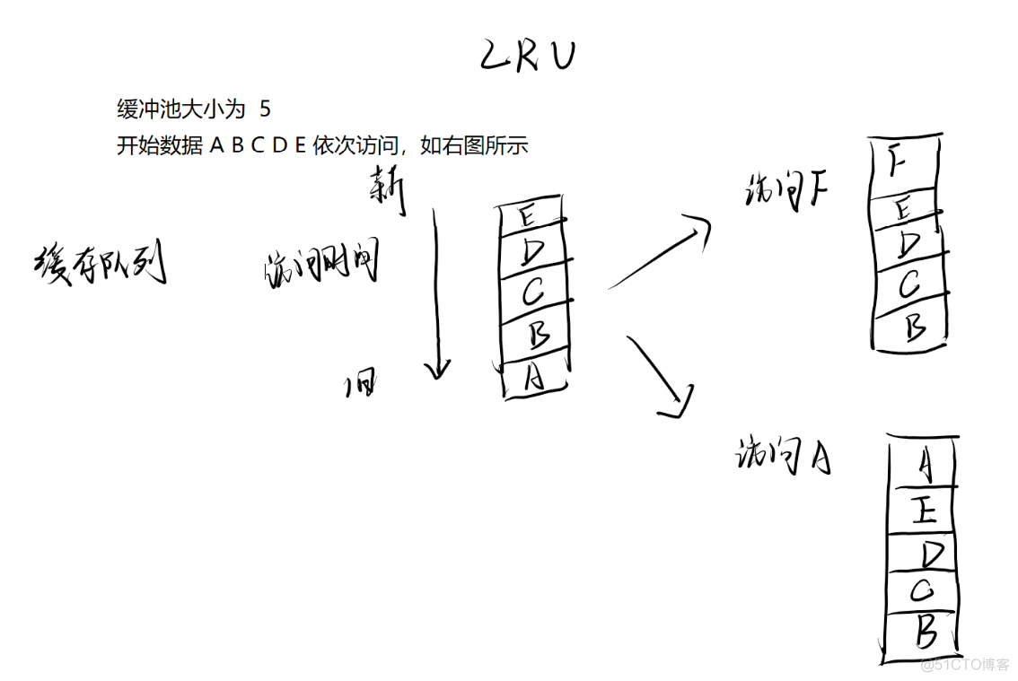 【CMU15-445 FALL 2022】Project #1 - Buffer Pool_缓冲池