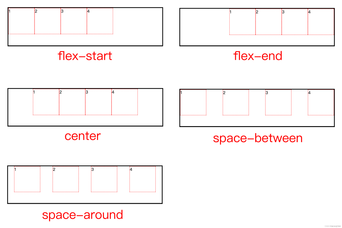 弹性盒（Flexbox）布局完全指南：实现灵活自适应的网页排列_css3_06