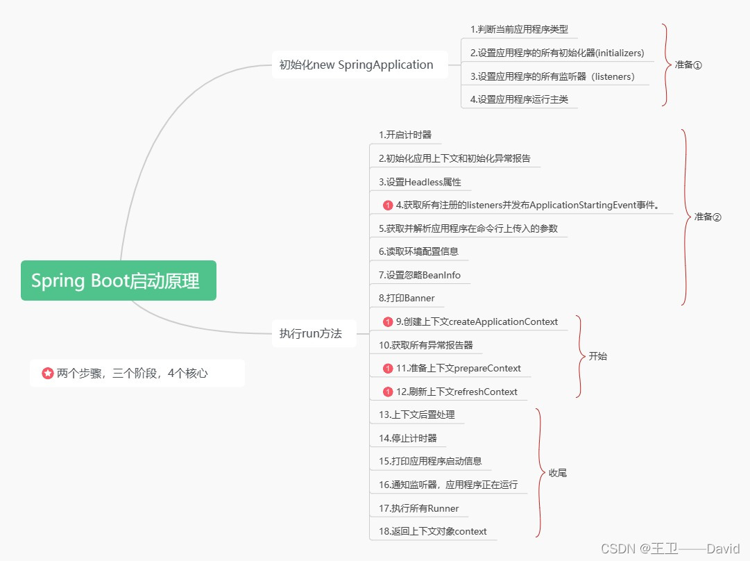 Spring Boot——Spring Boot启动原理_spring boot