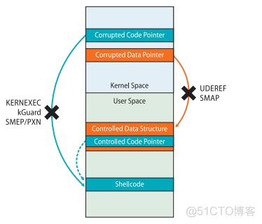 kernel-pwn之ret2dir利用技巧_ret2dir