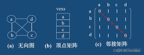 数据结构【图】_无向图