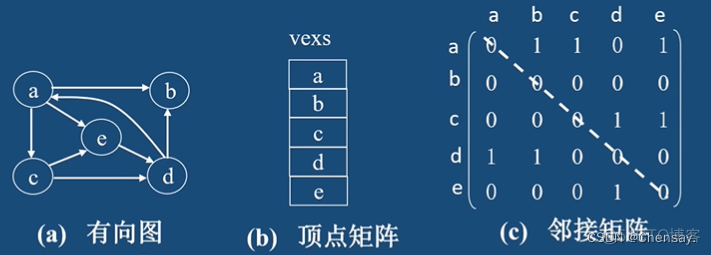 数据结构【图】_有向图_03