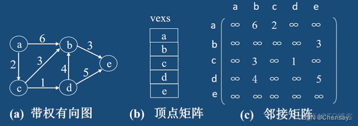 数据结构【图】_有向图_04