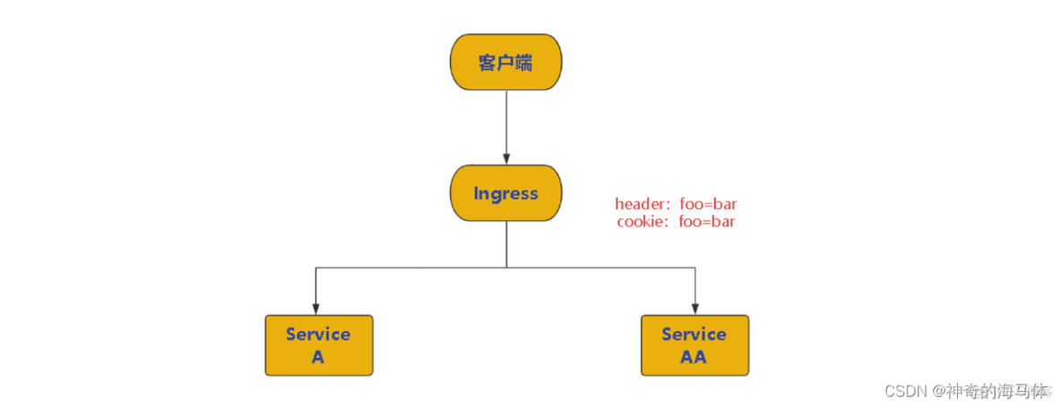 【Kubernetes运维篇】ingress-nginx实现业务灰度发布详解_ingress灰度发布