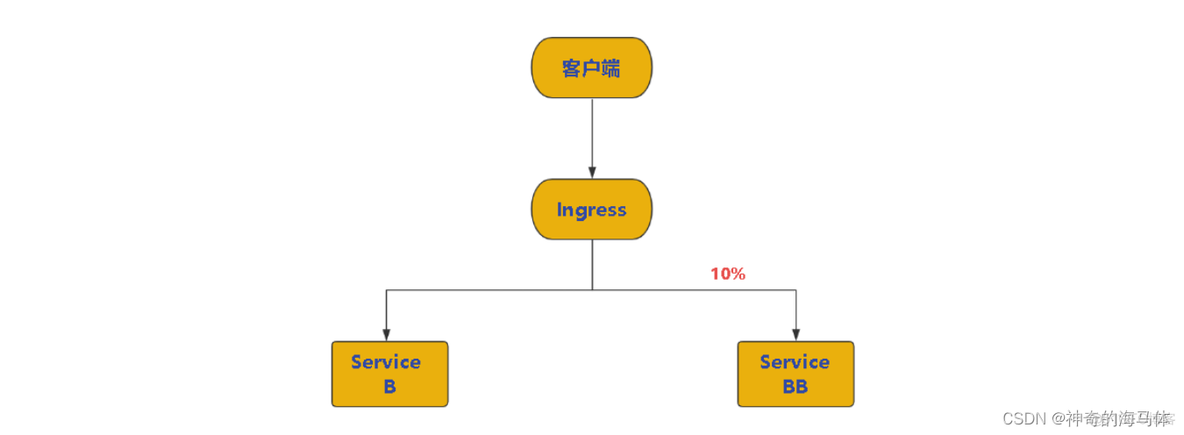 【Kubernetes运维篇】ingress-nginx实现业务灰度发布详解_kubernetes_02