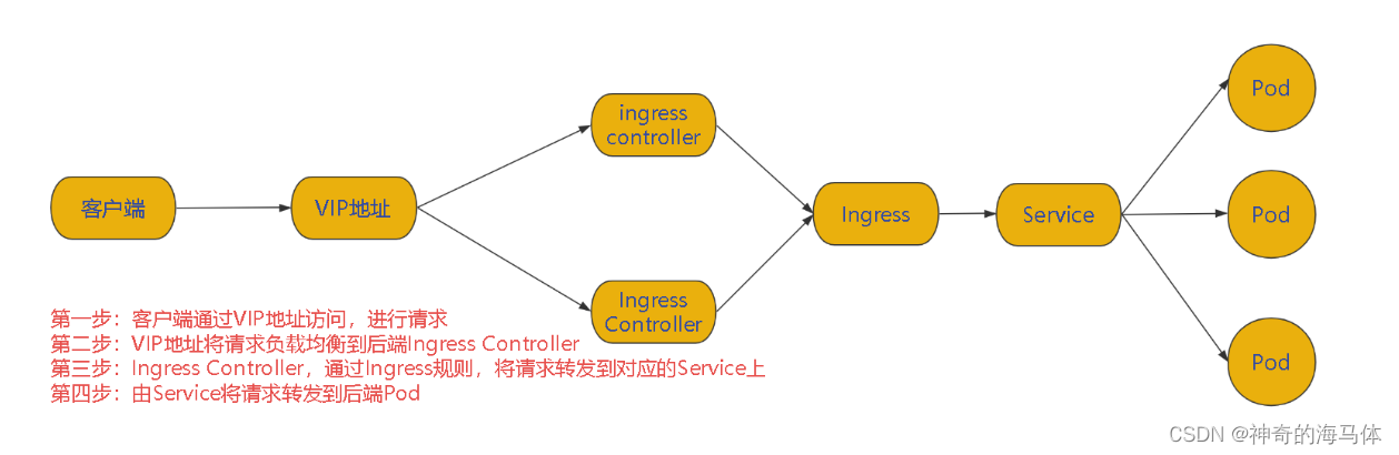 【Kubernetes部署篇】ingress-nginx高可用架构实施部署_nginx