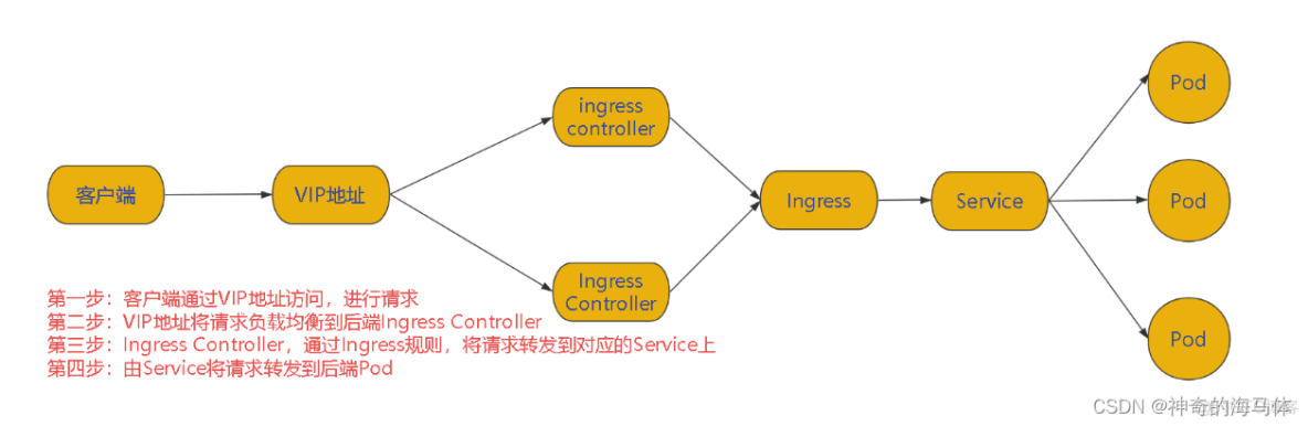 【Kubernetes部署篇】ingress-nginx高可用架构实施部署_架构
