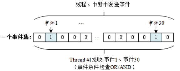 RT-Thread快速入门-事件集_#define