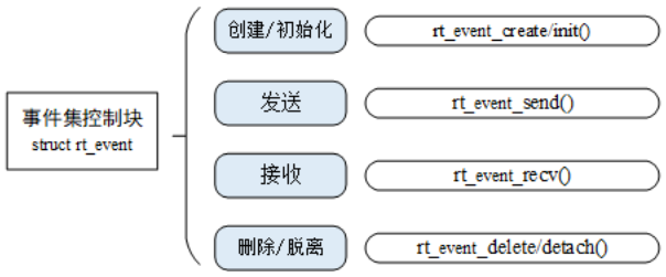 RT-Thread快速入门-事件集_数据结构_02