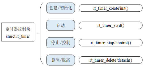 RT-Thread快速入门-定时器管理_控制块_02