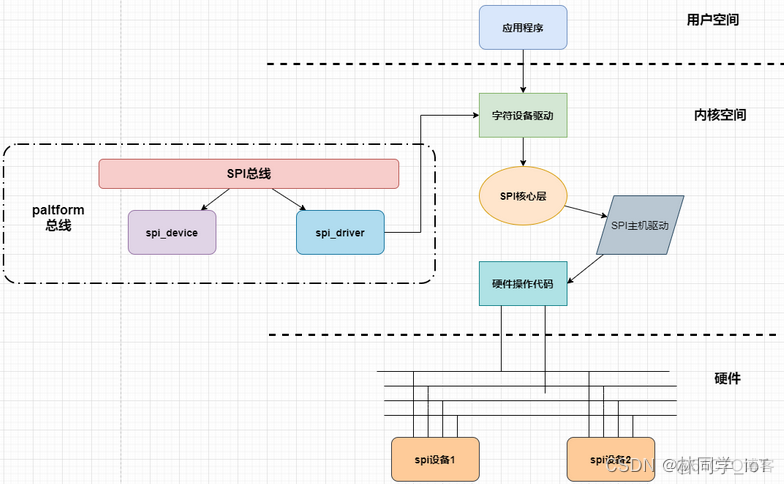 SPI子系统—ecspi驱动_驱动开发_03