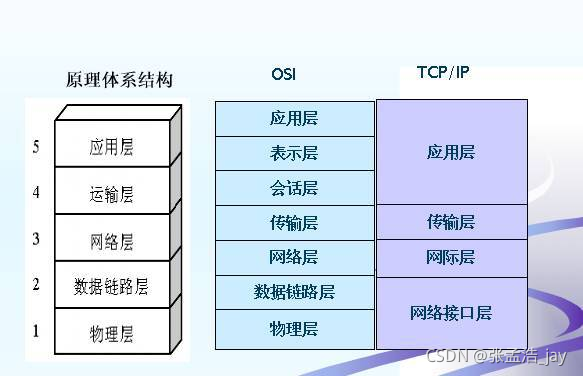 网络大量数据传输架构 网络传输数据的原理_tcp/ip_02