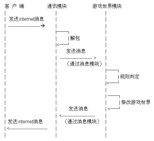 适合游戏开发服务器架构 网络游戏服务器开发_适合游戏开发服务器架构