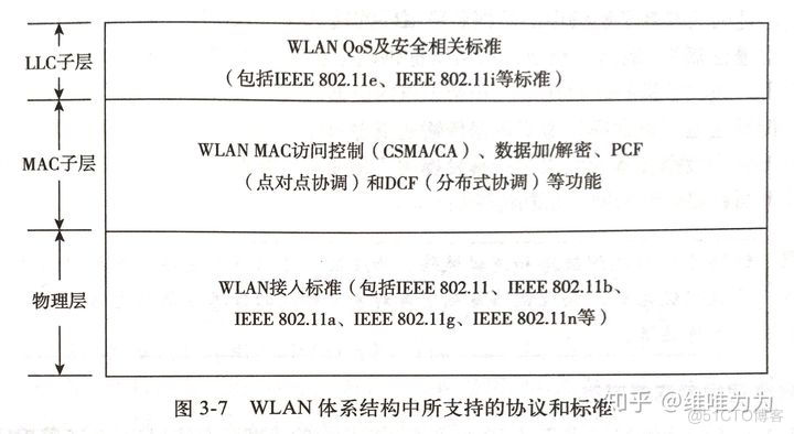 wifi  系统架构 wlan体系结构_网络