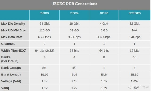 ii读写ddr3 nios ddr5读写_大型计算机 内存_02