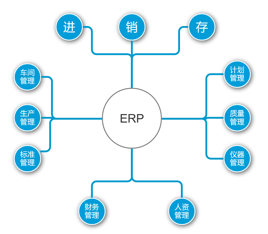 erp的三层架构体系 erp层次结构图_大数据