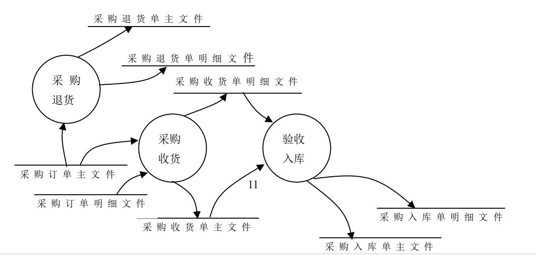 erp的三层架构体系 erp层次结构图_数据流图_05