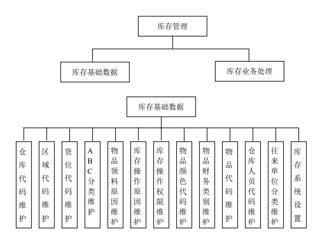 erp的三层架构体系 erp层次结构图_人工智能_22