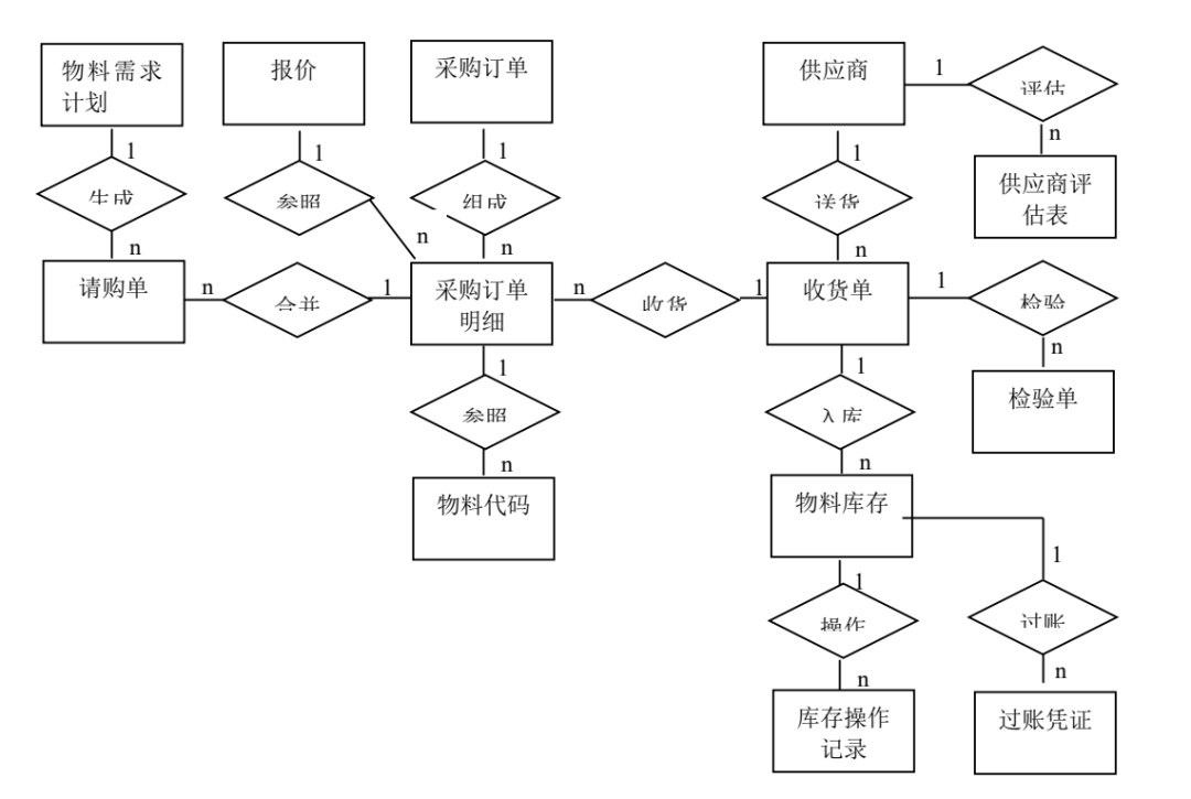 erp的三层架构体系 erp层次结构图_大数据_06