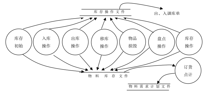 erp的三层架构体系 erp层次结构图_数据流图_18